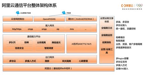 一文讀懂阿里云通信的產(chǎn)品體系、技術(shù)架構(gòu)與智能化應(yīng)用場景實踐